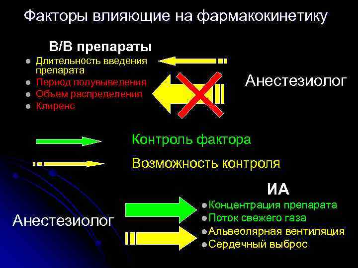 Факторы влияющие на фармакокинетику В/В препараты l l Длительность введения препарата Период полувыведения Объем