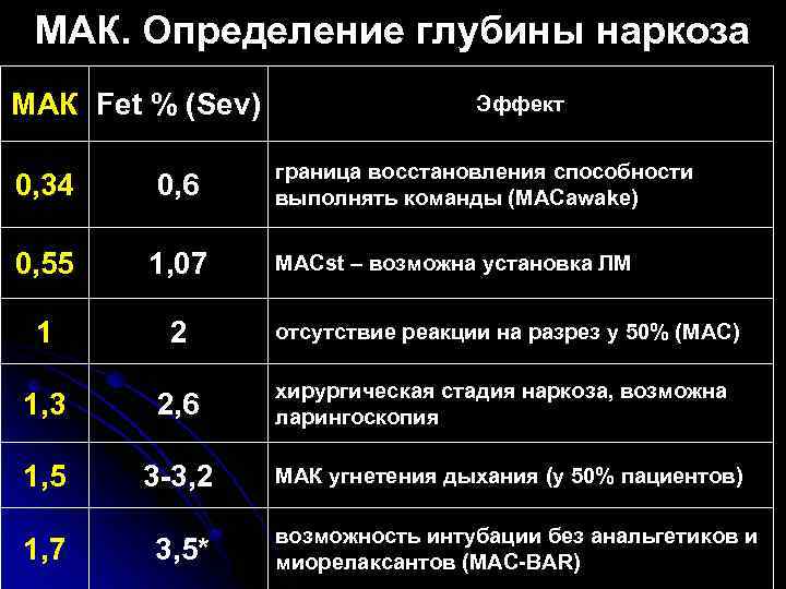МАК. Определение глубины наркоза МАК Fet % (Sev) Эффект граница восстановления способности выполнять команды
