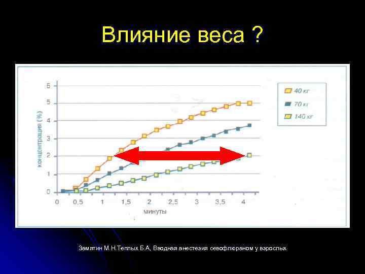 Влияние веса ? Замятин М. Н. Теплых Б. А, Вводная анестезия севофлюраном у взрослых