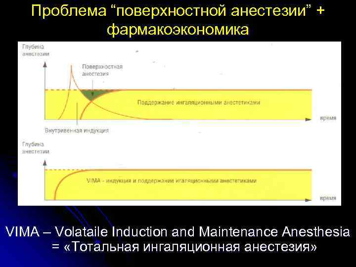 Проблема “поверхностной анестезии” + фармакоэкономика VIMA – Volataile Induction and Maintenance Anesthesia = «Тотальная