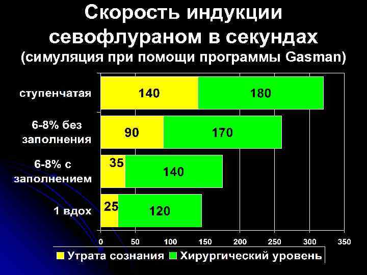 Скорость индукции севофлураном в секундах (симуляция при помощи программы Gasman) 