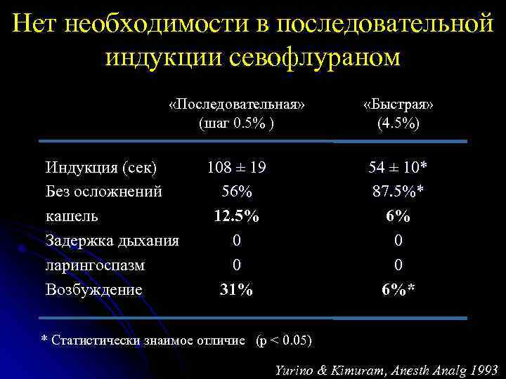 Нет необходимости в последовательной индукции севофлураном «Последовательная» (шаг 0. 5% ) «Быстрая» (4. 5%)