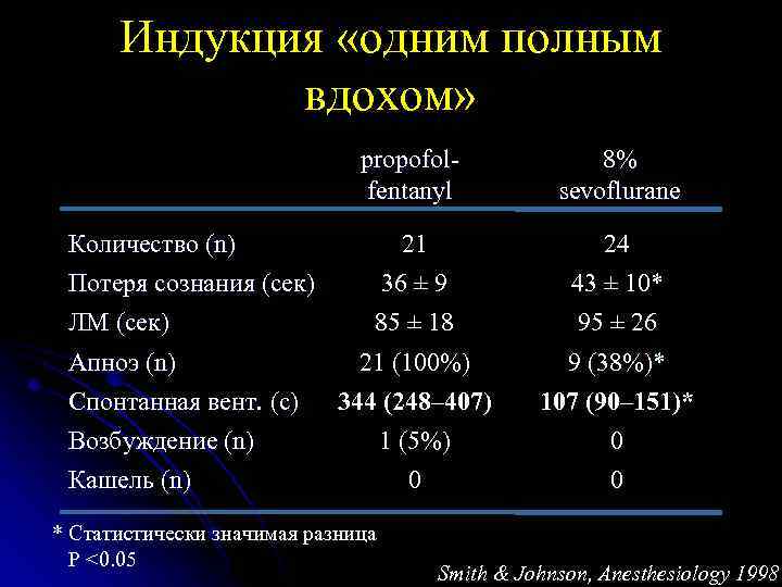 Индукция «одним полным вдохом» propofolfentanyl 8% sevoflurane 21 24 36 ± 9 43 ±