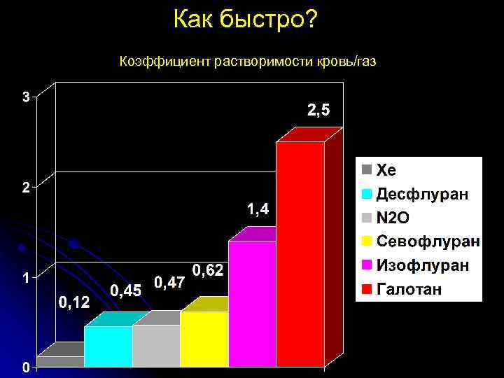 Как быстро? Коэффициент растворимости кровь/газ 