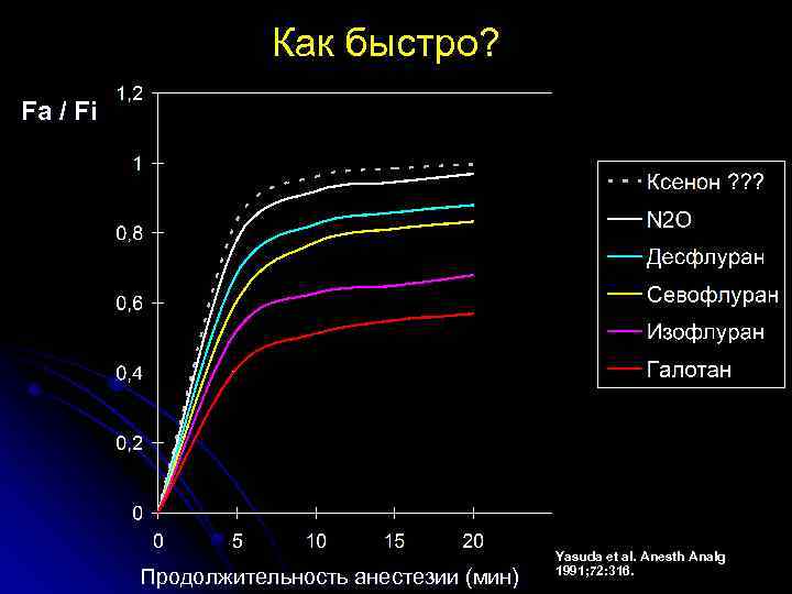 Как быстро? Fa / Fi Продолжительность анестезии (мин) Yasuda et al. Anesth Analg 1991;