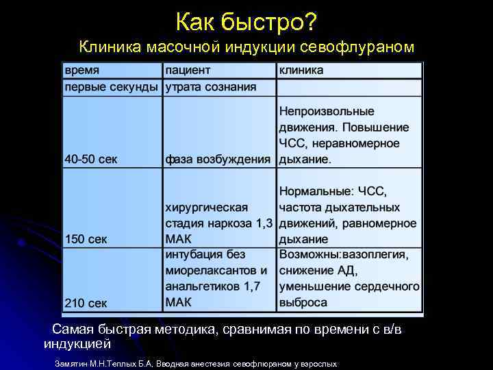 Как быстро? Клиника масочной индукции севофлураном Самая быстрая методика, сравнимая по времени с в/в