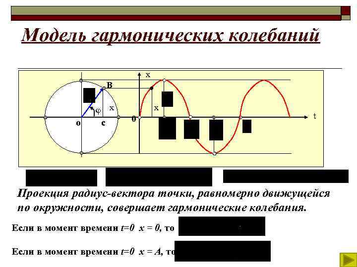 Проекция радиуса. Моделирование гармонических колебаний. Математическая модель гармонического колебания. Геометрическая модель колебательного движения. Гармонические колебания движения.