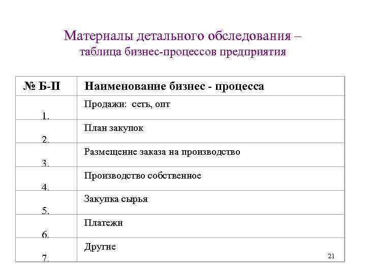 Материалы детального обследования – таблица бизнес-процессов предприятия № Б-П Наименование бизнес - процесса Продажи: