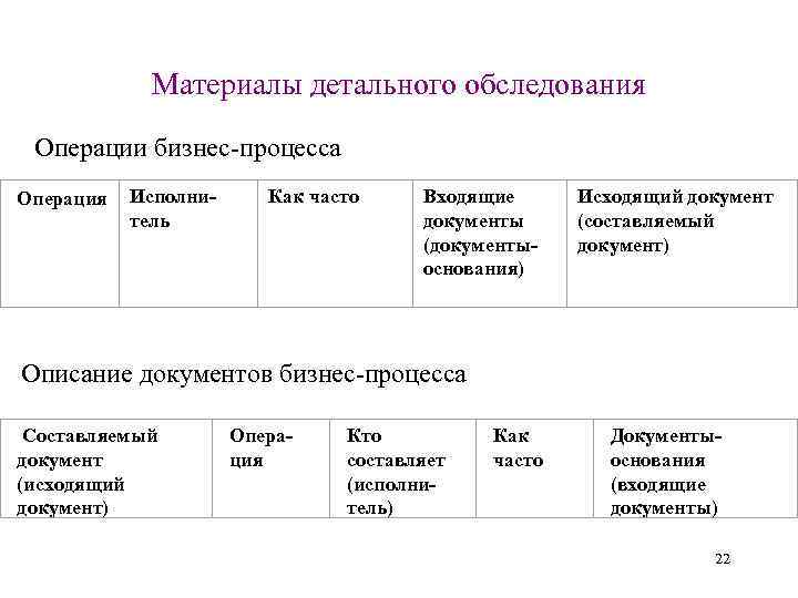 Материалы детального обследования Операции бизнес-процесса Операция Исполнитель Как часто Входящие документы (документыоснования) Исходящий документ