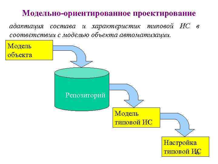 Модельно-ориентированное проектирование адаптация состава и характеристик типовой ИС в соответствии с моделью объекта автоматизации.