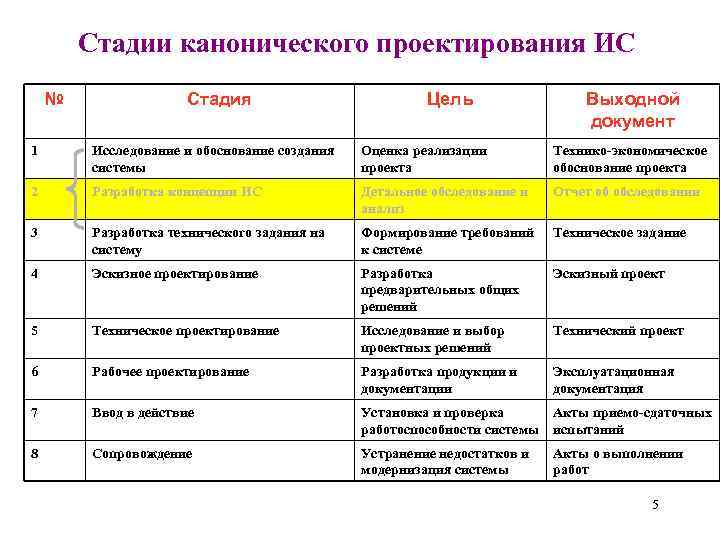 Стадии канонического проектирования ИС № Стадия Цель Выходной документ 1 Исследование и обоснование создания