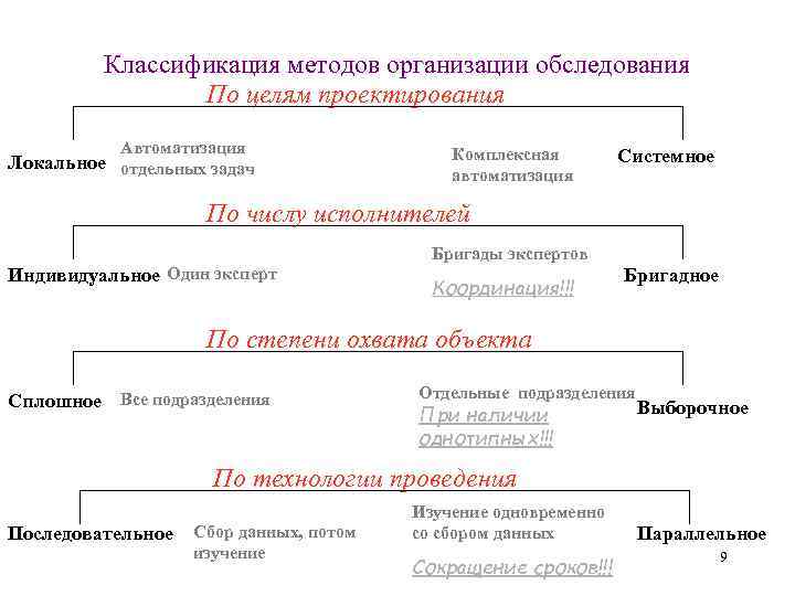 Классификация методов организации обследования По целям проектирования Автоматизация Локальное отдельных задач Комплексная автоматизация Системное