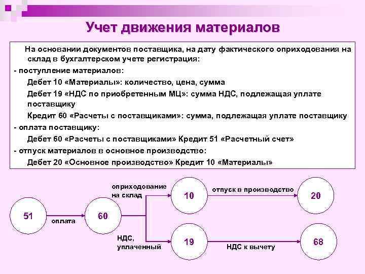 Учет движения материалов На основании документов поставщика, на дату фактического оприходования на склад в