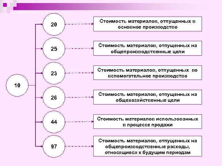 20 Стоимость материалов, отпущенных в основное производство 25 Стоимость материалов, отпущенных на общепроизводственные цели