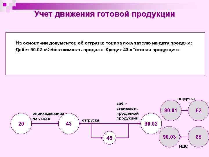 Учет движения готовой продукции На основании документов об отгрузке товара покупателю на дату продажи:
