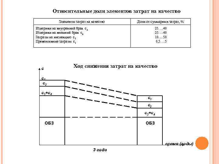 Относительные доли элементов затрат на качество Элементы затрат на качество Доли от суммарных затрат,