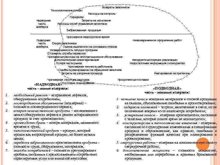 Возвраты заказчиком Технологические потери Надводная часть айсберга Расходы на контроль Переделки Затраты на испытания