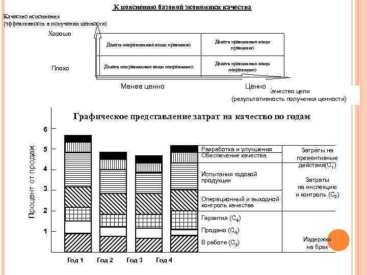 К пояснению базовой экономики качества Качество исполнения (эффективность в получении ценности) Хорошо Делать неправильные