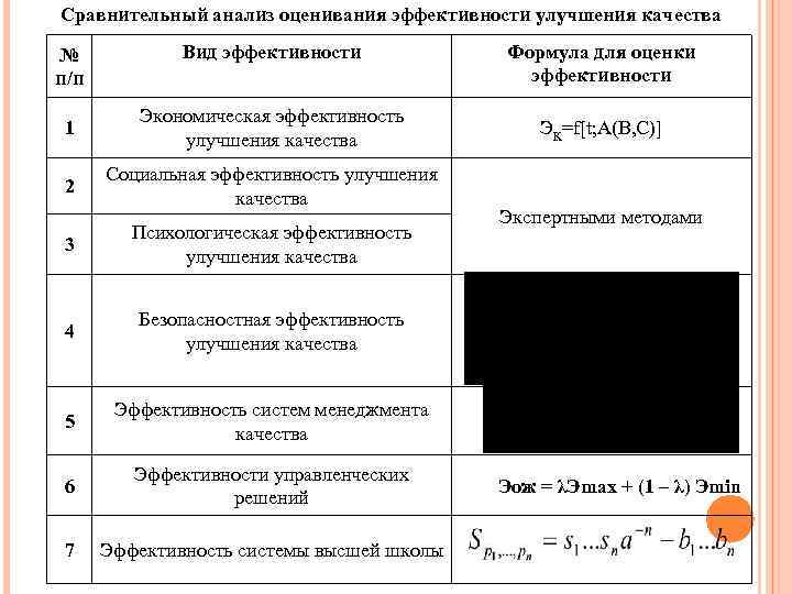 Сравнительный анализ оценивания эффективности улучшения качества № п/п Вид эффективности 1 Экономическая эффективность улучшения