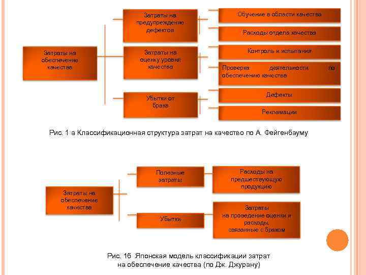 Затраты на предупреждение дефектов Затраты на обеспечение качества Обучение в области качества Затраты на