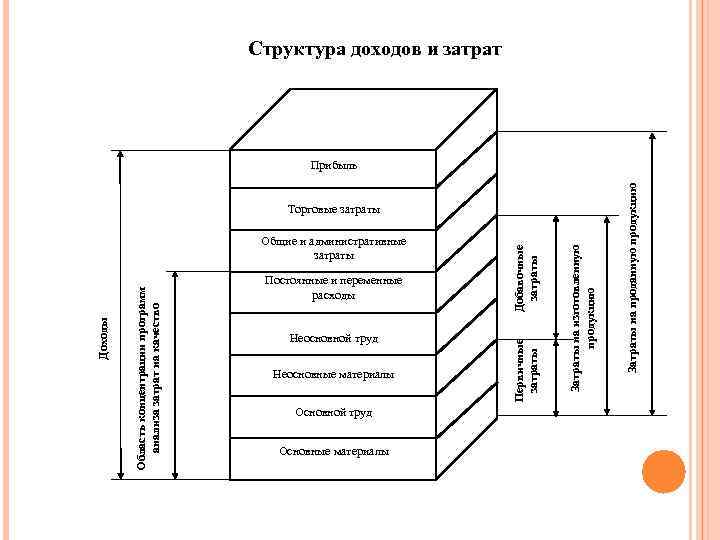 Структура доходов и затрат Неосновной труд Неосновные материалы Основной труд Основные материалы Затраты на