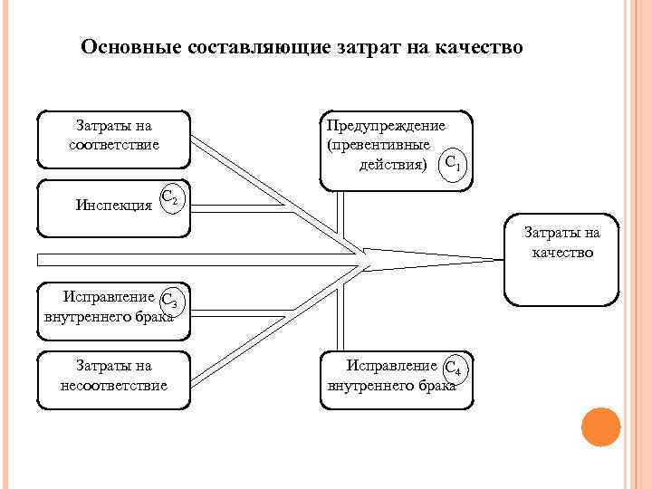 Основные составляющие затрат на качество Затраты на соответствие Инспекция Предупреждение (превентивные действия) С 1