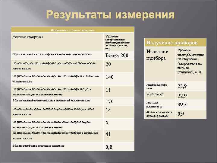 Результаты измерения Излучение сотового телефона Условия измерения Уровень электромагнитного излучения, (напряжение на выходе приставки,