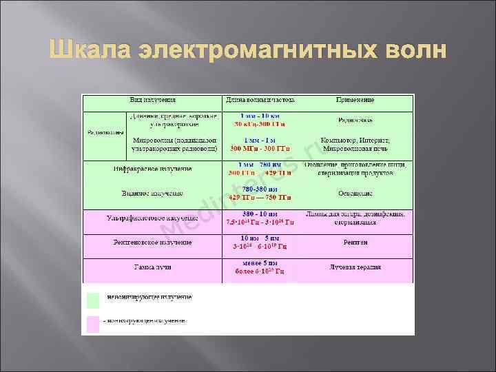 Шкала электромагнитных волн 