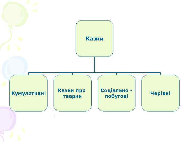 Казки Кумулятивні Казки про тварин Соціально побутові Чарівні 