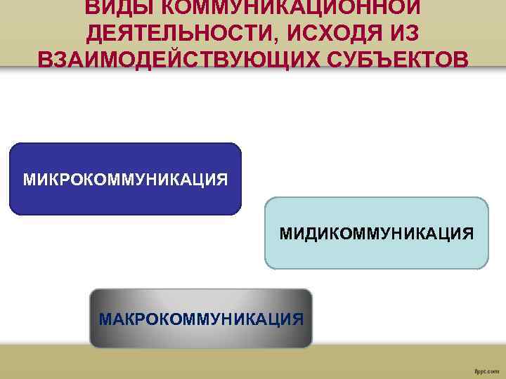  ВИДЫ КОММУНИКАЦИОННОЙ ДЕЯТЕЛЬНОСТИ, ИСХОДЯ ИЗ ВЗАИМОДЕЙСТВУЮЩИХ СУБЪЕКТОВ МИКРОКОММУНИКАЦИЯ МИДИКОММУНИКАЦИЯ МАКРОКОММУНИКАЦИЯ 