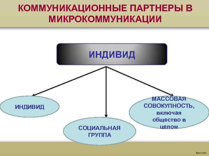 КОММУНИКАЦИОННЫЕ ПАРТНЕРЫ В МИКРОКОММУНИКАЦИИ ИНДИВИД МАССОВАЯ ИНДИВИД СОВОКУПНОСТЬ, включая общество в СОЦИАЛЬНАЯ целом ГРУППА