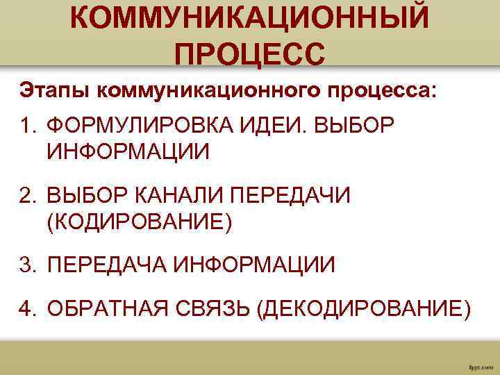  КОММУНИКАЦИОННЫЙ ПРОЦЕСС Этапы коммуникационного процесса: 1. ФОРМУЛИРОВКА ИДЕИ. ВЫБОР ИНФОРМАЦИИ 2. ВЫБОР КАНАЛИ