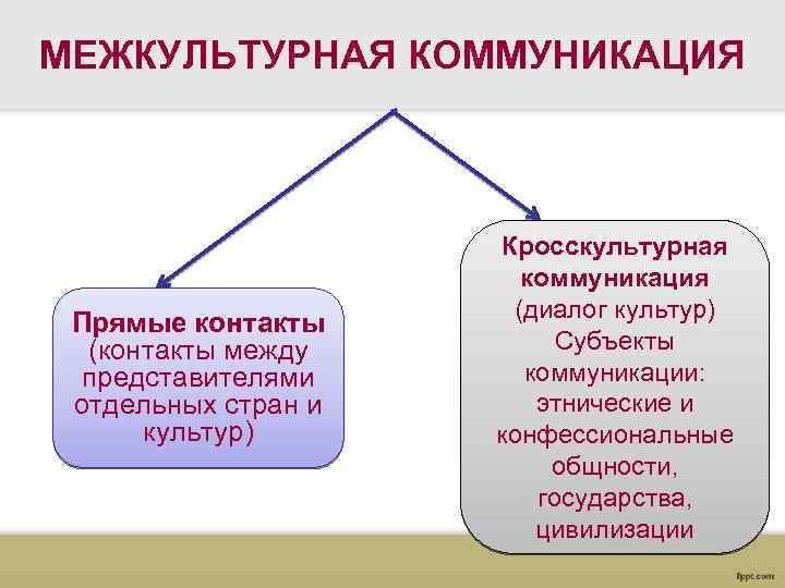 МЕЖКУЛЬТУРНАЯ КОММУНИКАЦИЯ Кросскультурная коммуникация (диалог культур) Прямые контакты (контакты между Субъекты представителями коммуникации: отдельных