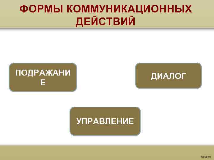 ФОРМЫ КОММУНИКАЦИОННЫХ ДЕЙСТВИЙ ПОДРАЖАНИ ДИАЛОГ Е УПРАВЛЕНИЕ 