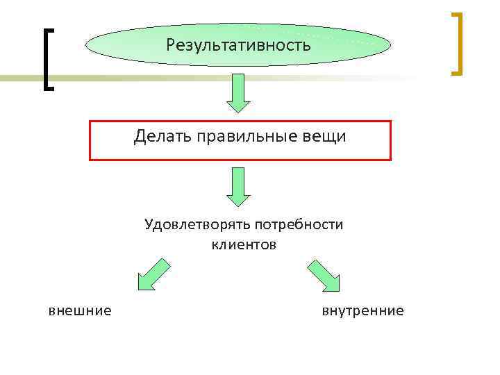 Результативность Делать правильные вещи Удовлетворять потребности клиентов внешние внутренние 