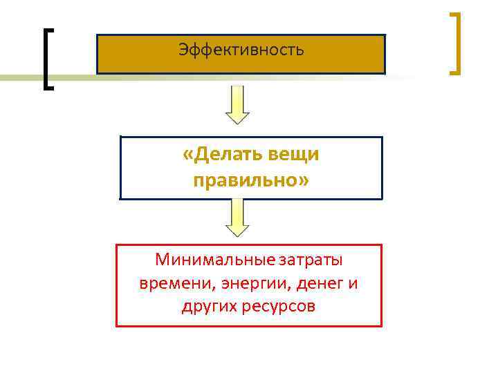Эффективность «Делать вещи правильно» Минимальные затраты времени, энергии, денег и других ресурсов 