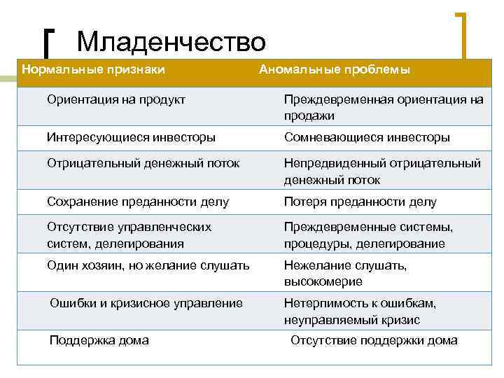 Младенчество Нормальные признаки Аномальные проблемы Ориентация на продукт Преждевременная ориентация на продажи Интересующиеся инвесторы