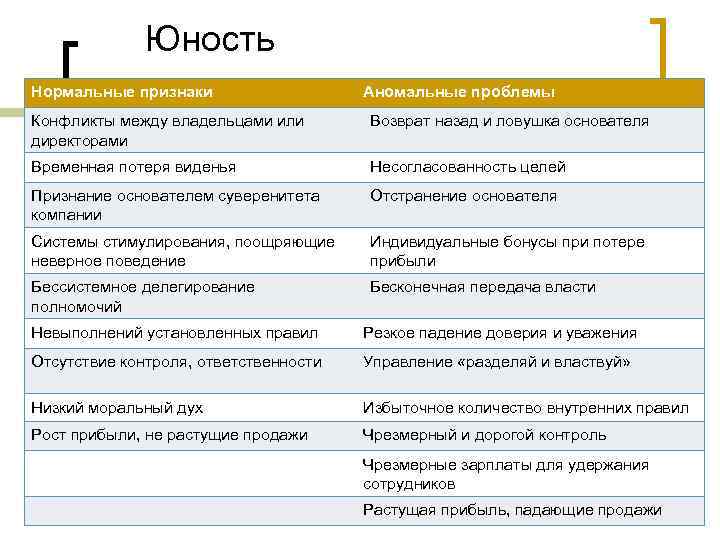Юность Нормальные признаки Аномальные проблемы Конфликты между владельцами или директорами Возврат назад и ловушка