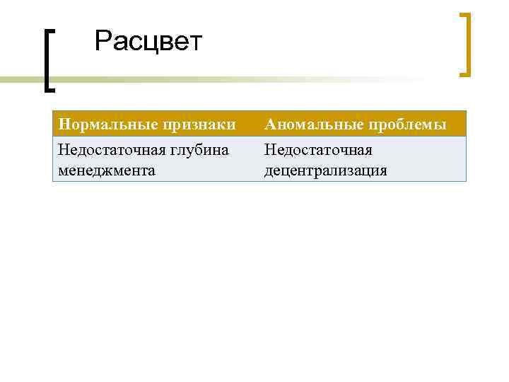 Расцвет Нормальные признаки Недостаточная глубина менеджмента Аномальные проблемы Недостаточная децентрализация 