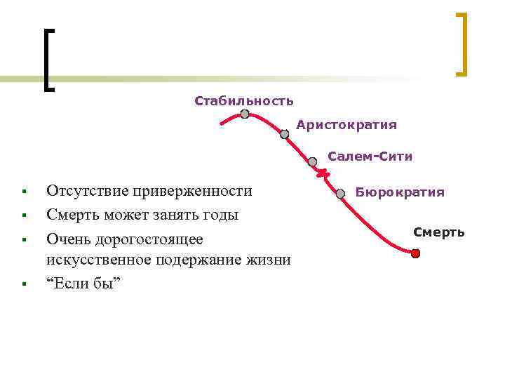 Стабильность Аристократия Cалем-Сити § § Отсутствие приверженности Смерть может занять годы Очень дорогостоящее искусственное
