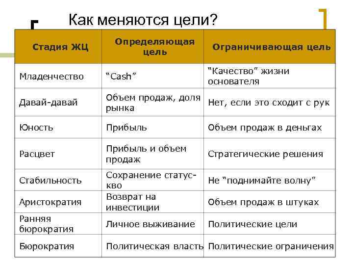 Как меняются цели? Стадия ЖЦ Определяющая цель Ограничивающая цель “Качество” жизни основателя Младенчество “Cash”