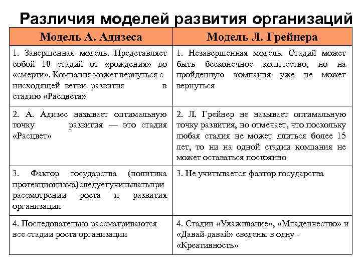 Различия моделей развития организаций Модель А. Адизеса Модель Л. Грейнера 1. Завершенная модель. Представляет