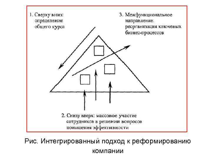 Рис. Интегрированный подход к реформированию компании 
