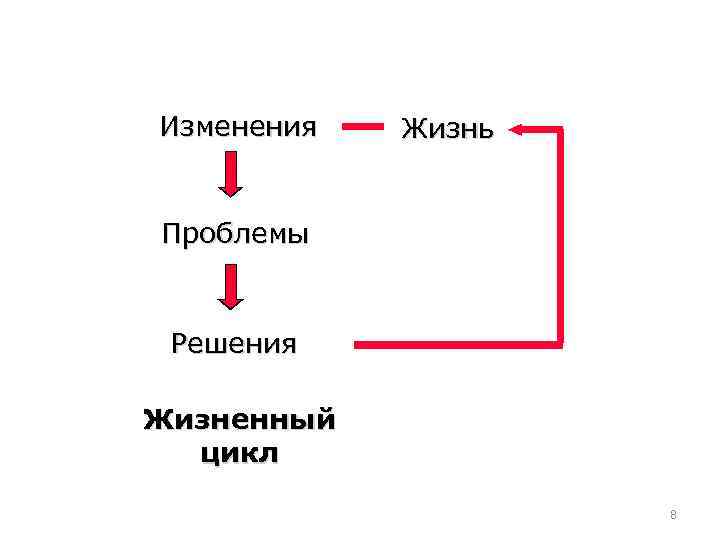 Изменения Жизнь Проблемы Решения Жизненный цикл 8 