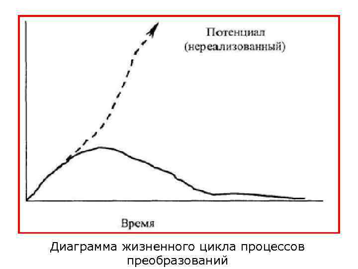 Диаграмма жизненного цикла процессов преобразований 