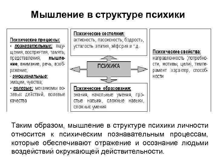 Мышление в структуре психики Таким образом, мышление в структуре психики личности относится к психическим