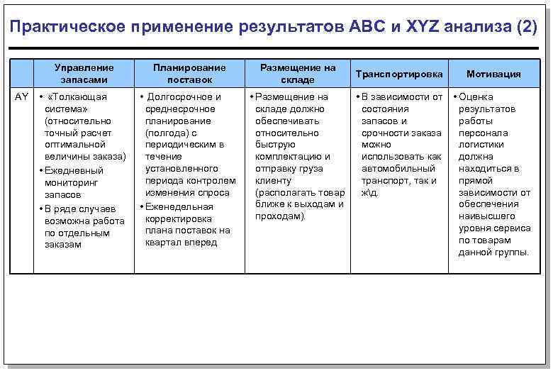 Применять результат. Метод планирования АБС. Управление запасами с применением анализа ABC И xyz. Принцип планирования АВС. ABC размещение на складе.