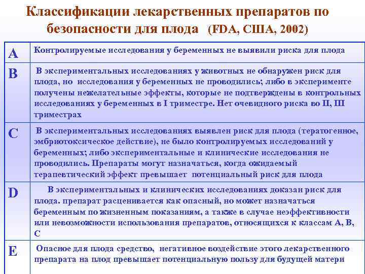 Классификации лекарственных препаратов по безопасности для плода (FDA, США, 2002) А В Контролируемые исследования