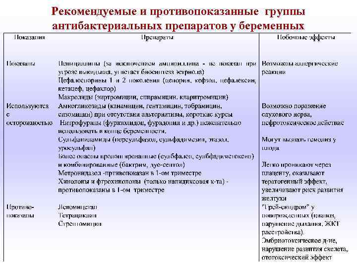 Рекомендуемые и противопоказанные группы антибактериальных препаратов у беременных 