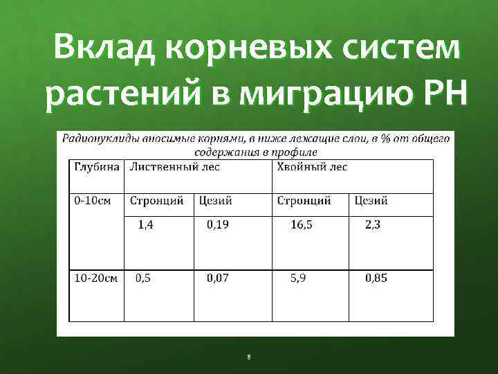 Вклад корневых систем растений в миграцию РН 8 